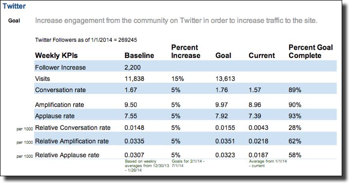 Twitter goal: increase engagement from the community on Twitter in order to increase traffic to the site.