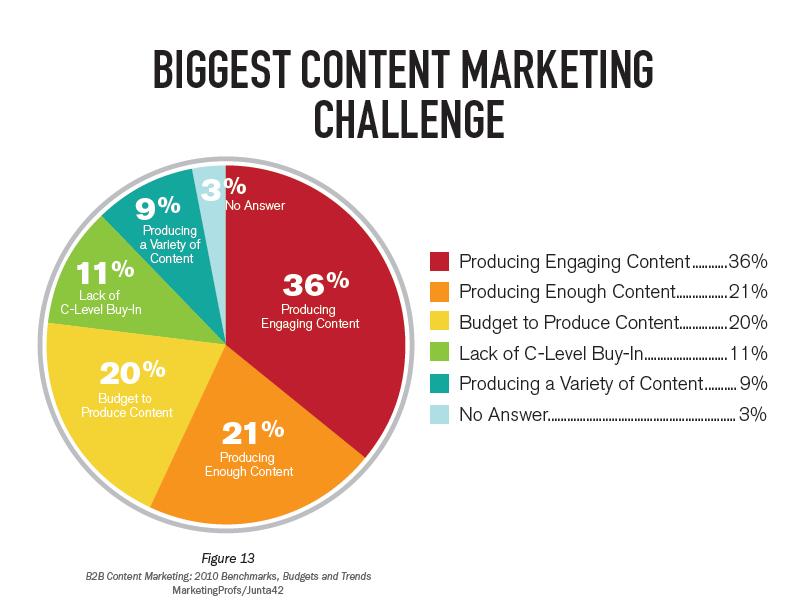 Infographic from HubSpot showing the biggest content marketing challenges with a pie chart graph and data. 