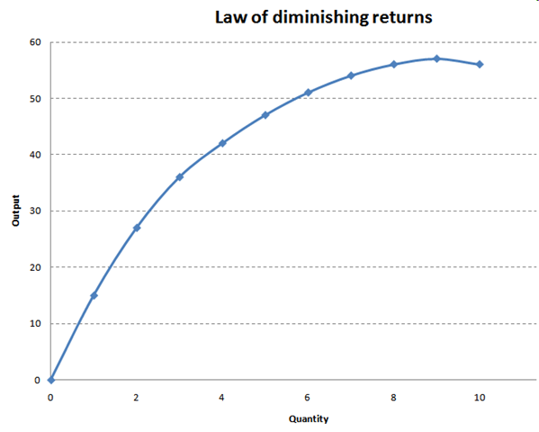 Infographic of law of diminishing returns.