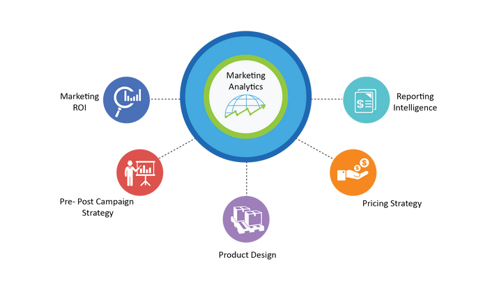 Infographic of marketing analytics and the vital components. 