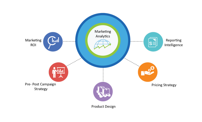 Infographic of marketing analytics and the vital components. 