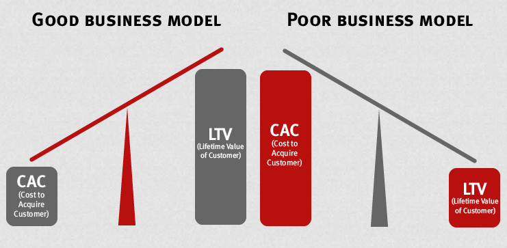 Infographic of good business model vs poor business model