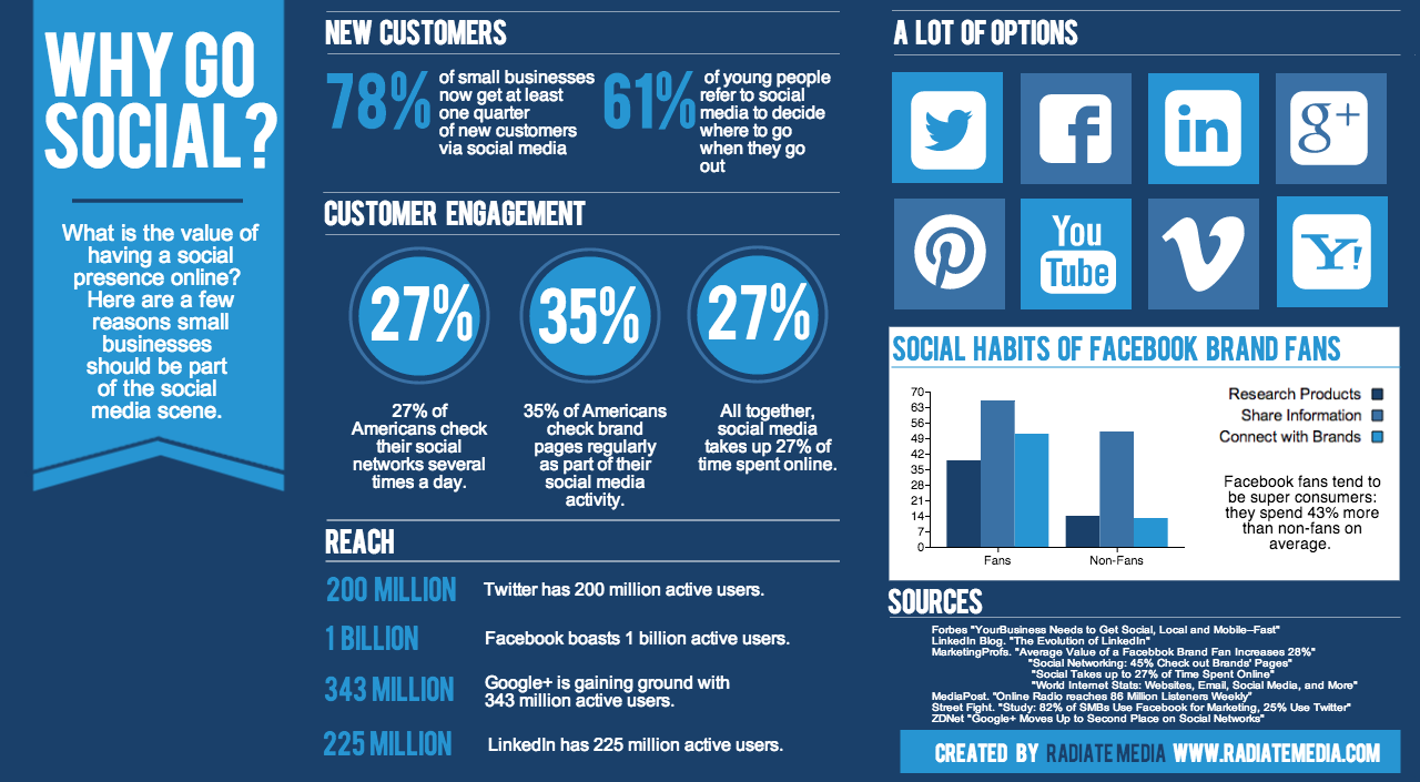 Interest infographic showing the benefits of social media for businesses. 