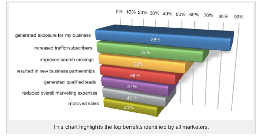 Infographic - top benefits identified by all marketers