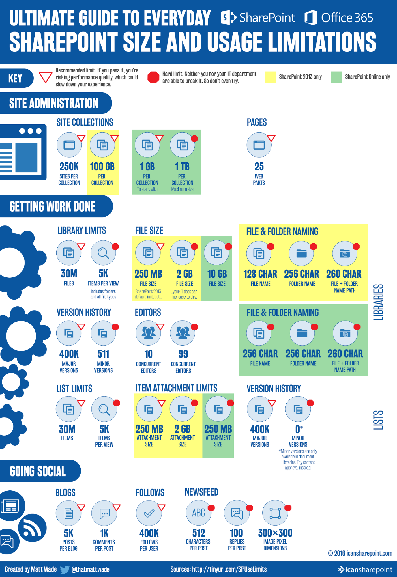 Sharepoint guide.