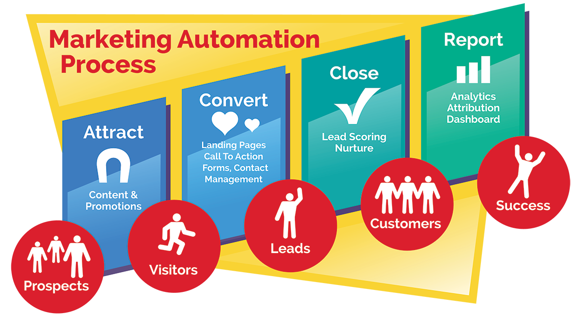 Infographic of Marketing Automation Process.