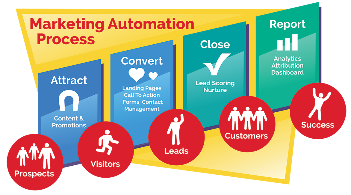 Infographic of Marketing Automation Process.