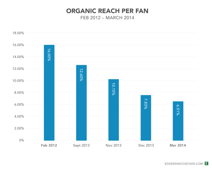 Infographic of organic reach per fan.