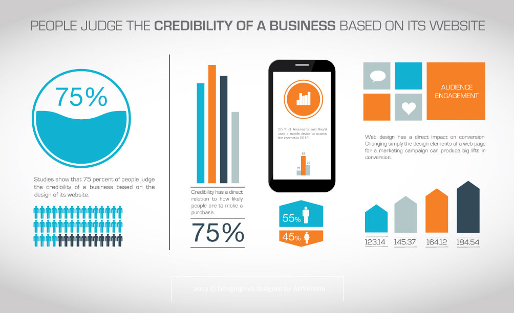 Infographic of the perception of business credibility based and website quality.