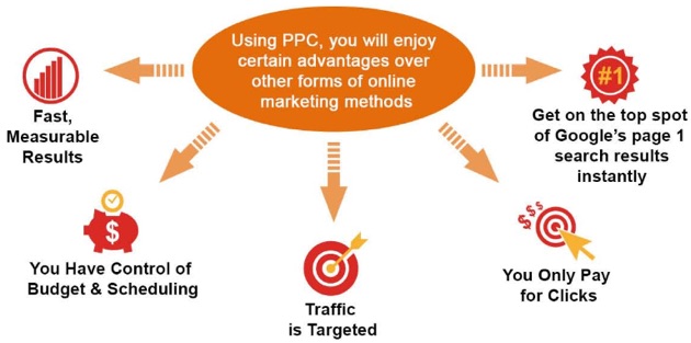 Infographic from Digital Vidya showing the functions of PPC.