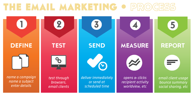 Infographic from Digital Vidya showing each stage of the email marketing process. 