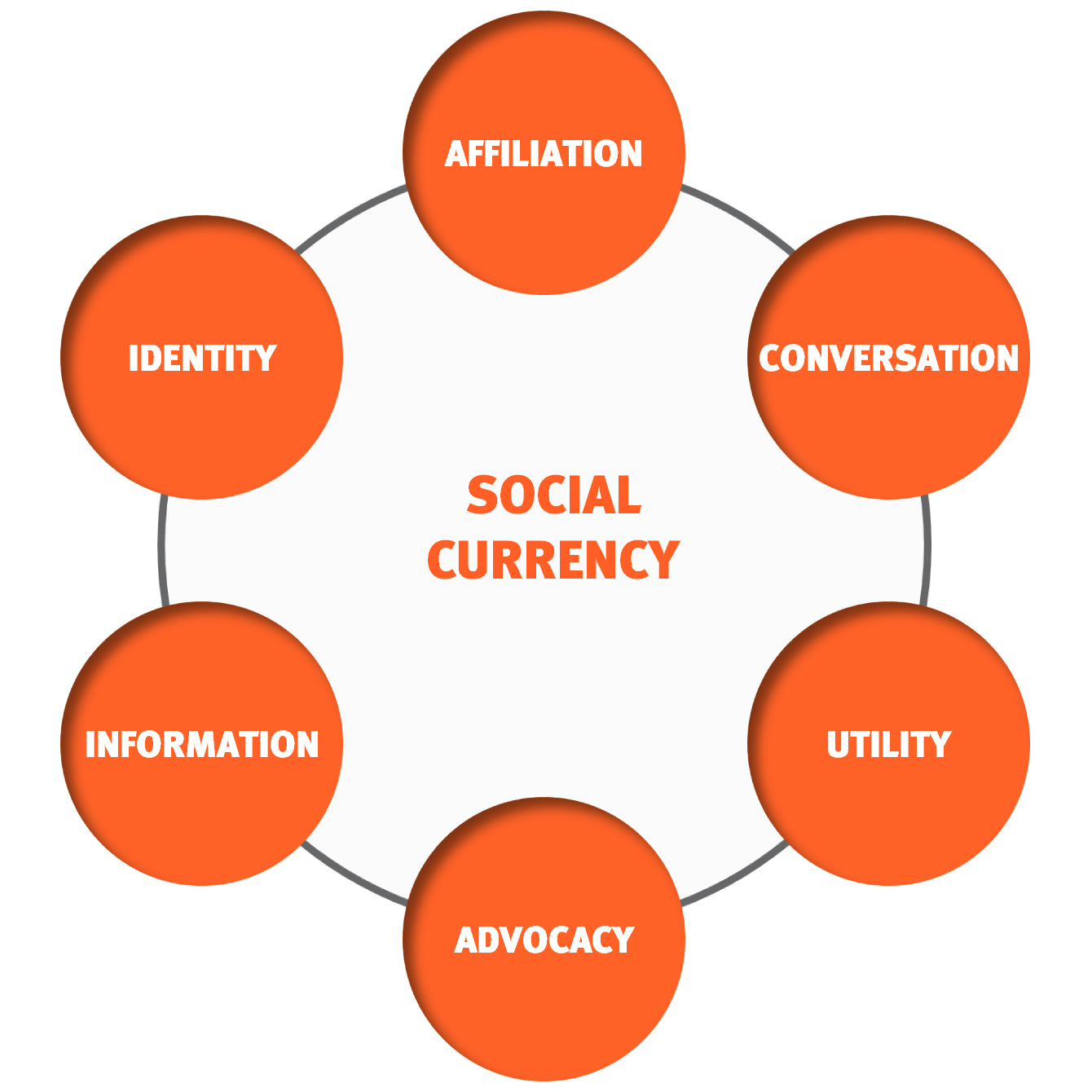 Infographic of social currency.