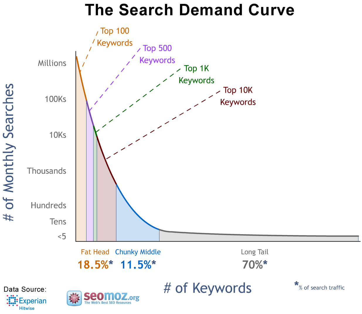 Infographic of The Search Demand Curve
