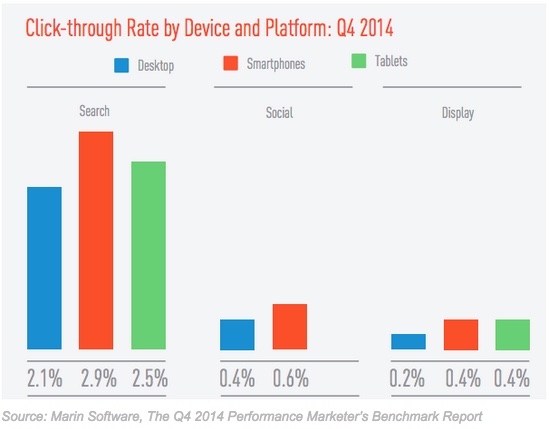 Infographic of click-through rate by device and platform: Q4 2014