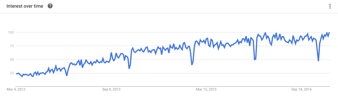 Google Trends marketing tool example