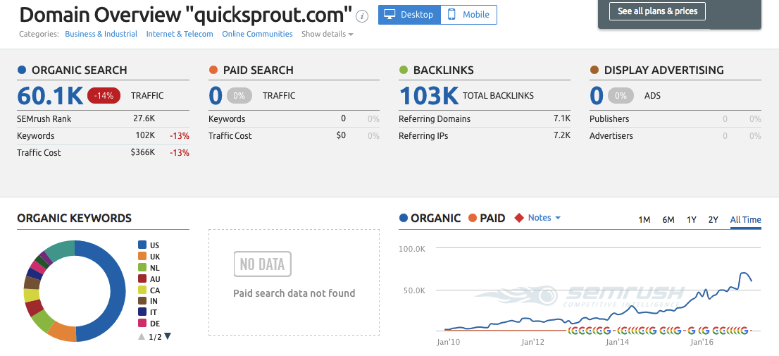 SEMrush Domain Overview marketing tool example