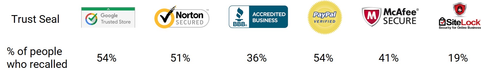 Image noting a consideration that survey respondents had previous knowledge of some of the tested test seals than others. 