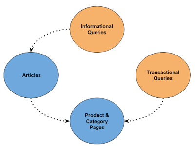 Infographic of informational queries, articles, product & category pages, and transactional queries.