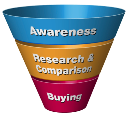 Infographic of funnel - awareness, research & comparison, and buying