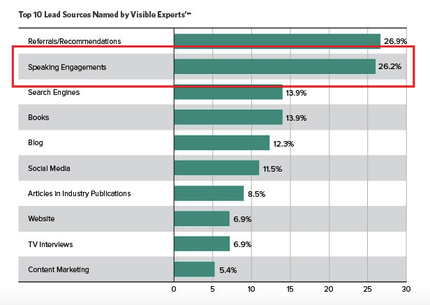 Visible Experts lead source data highlighting speaking engagement data. 