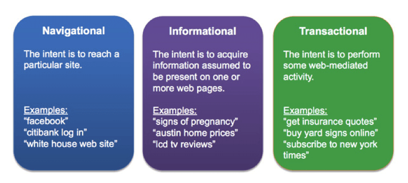 Infographic of query types - Navigational, informational, and transactional.
