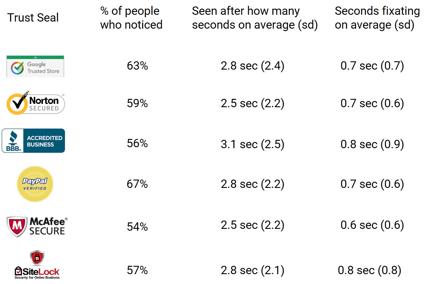 Image of stat chart showing specific data for trust seal perception amongst the six test brands. 