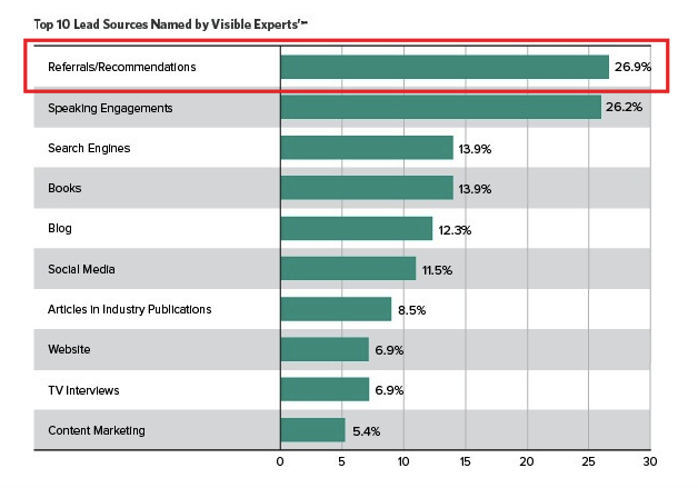 Visual Experts survey of lead sources. 