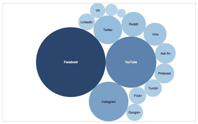 Top 15 most popular social media site bubble chart.