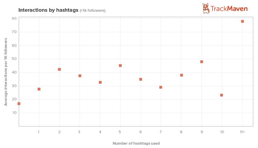 Interactions by hashtag 1k