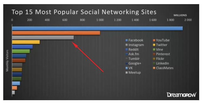 Top 15 most popular social networking sites infographic.