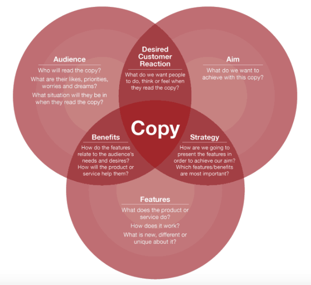 Venn diagram of ABC copywriting.