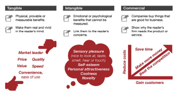 Infographic of ABC copywriting