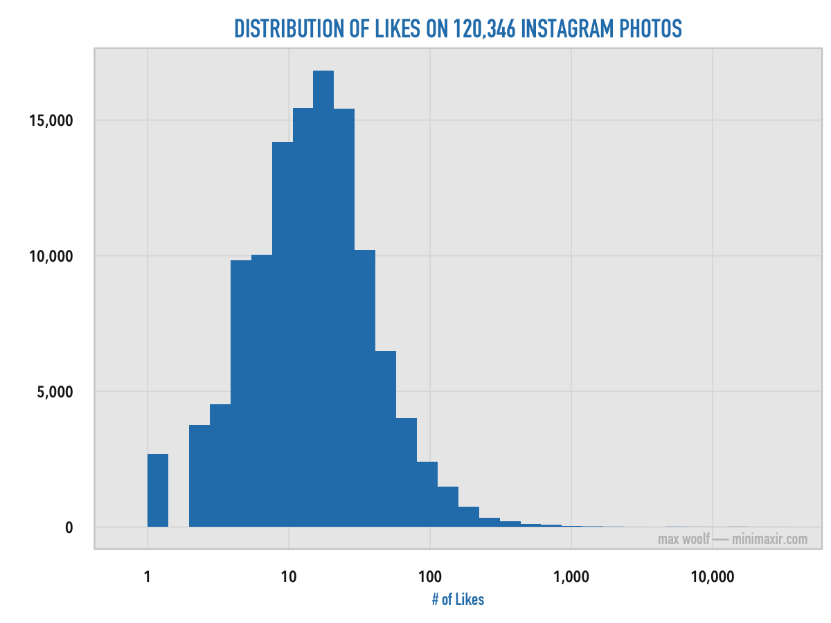 instagram likes