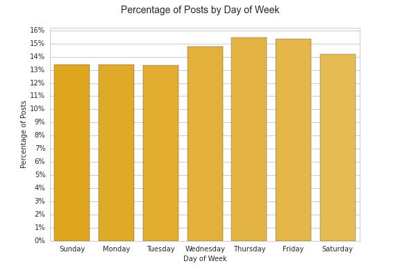posts by day of week 2