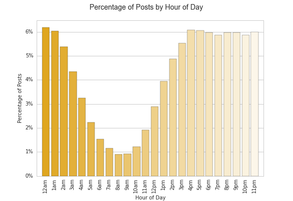 posts by hour 4