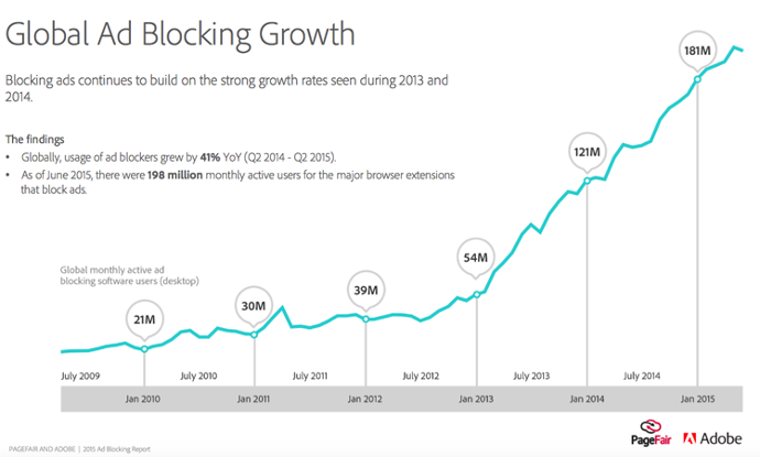 adblock growth Pagefair.pngt1496940266574width690height415nameadblock growth Pagefair