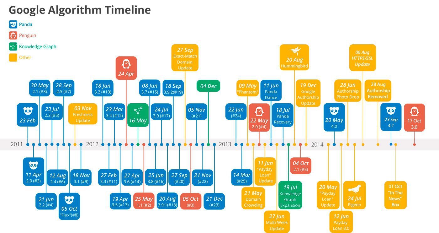 SEO Tools to Check Google Algorithm Updates and Changes