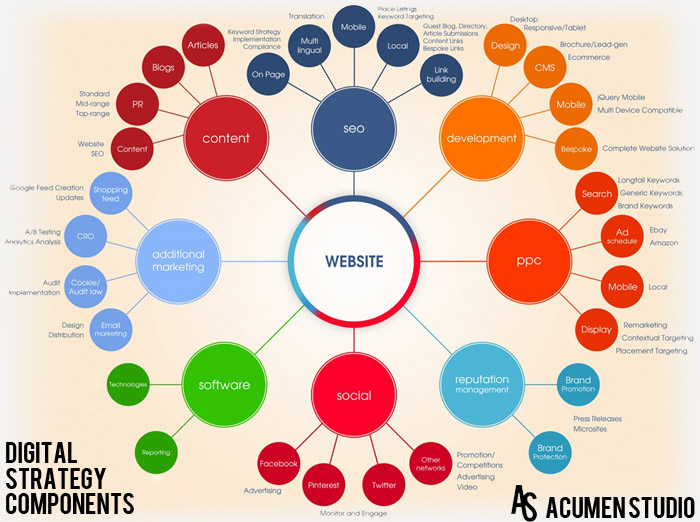 acumen studio digital strategy1