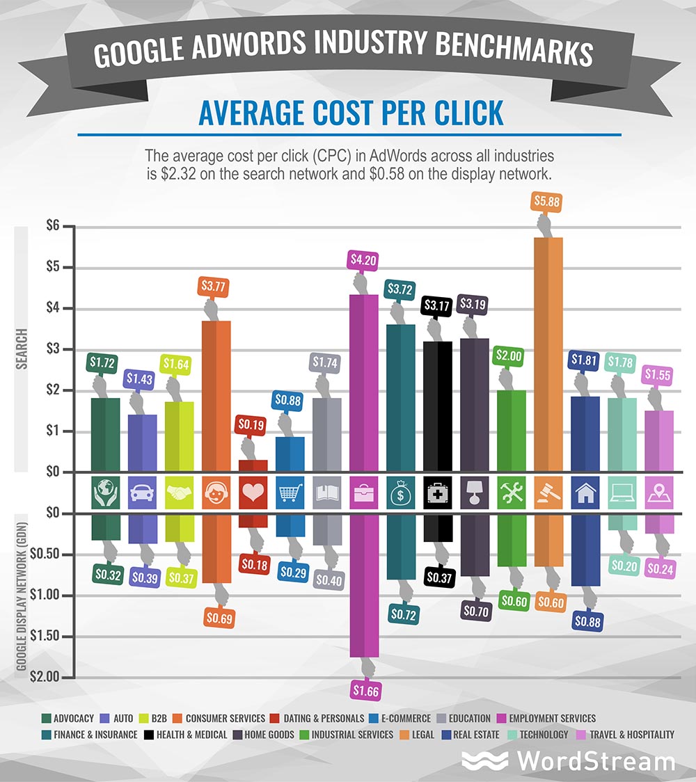 adwords industry benchmarks average cpc