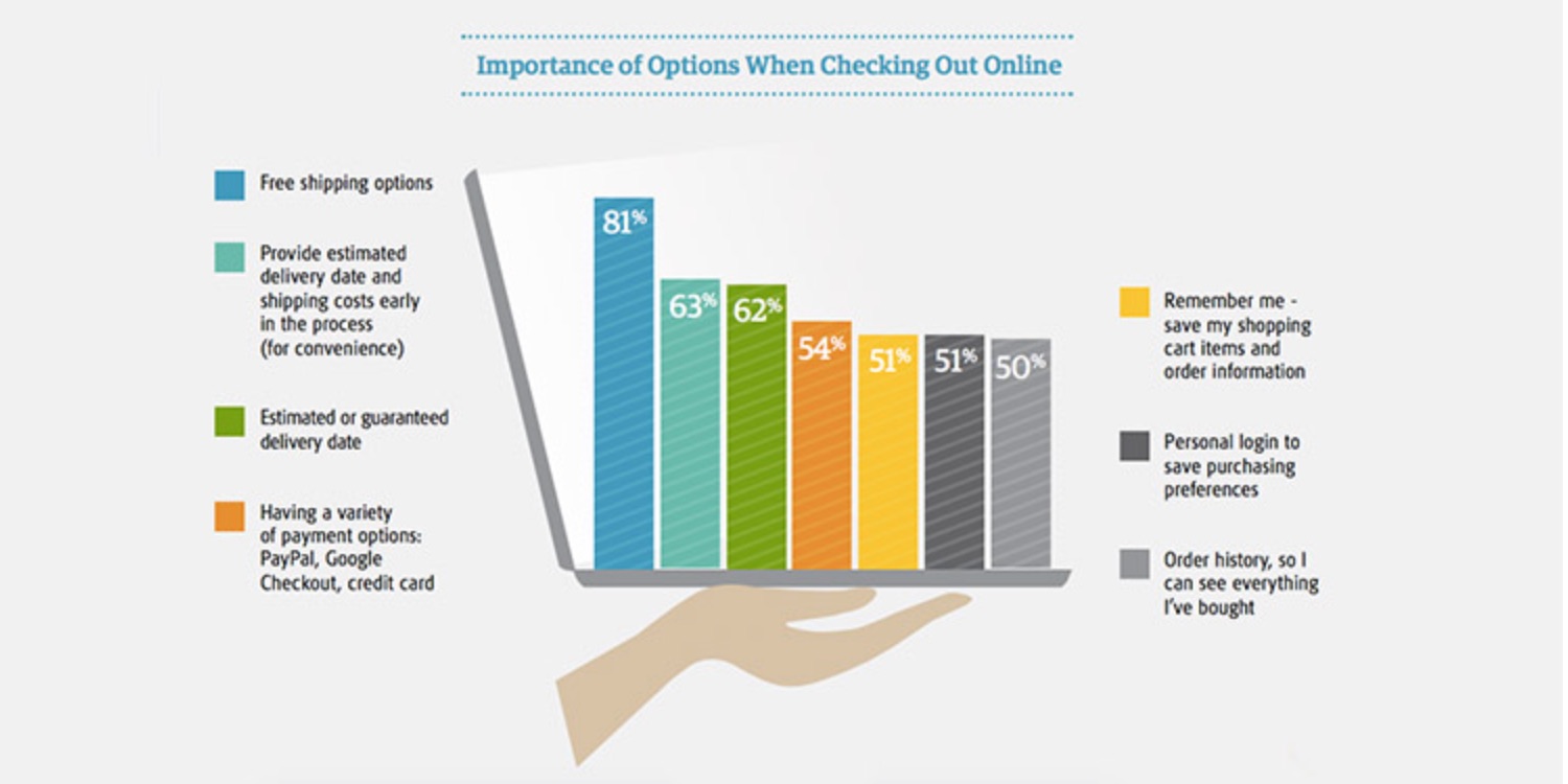 Infographic of importance of options when checking out online.