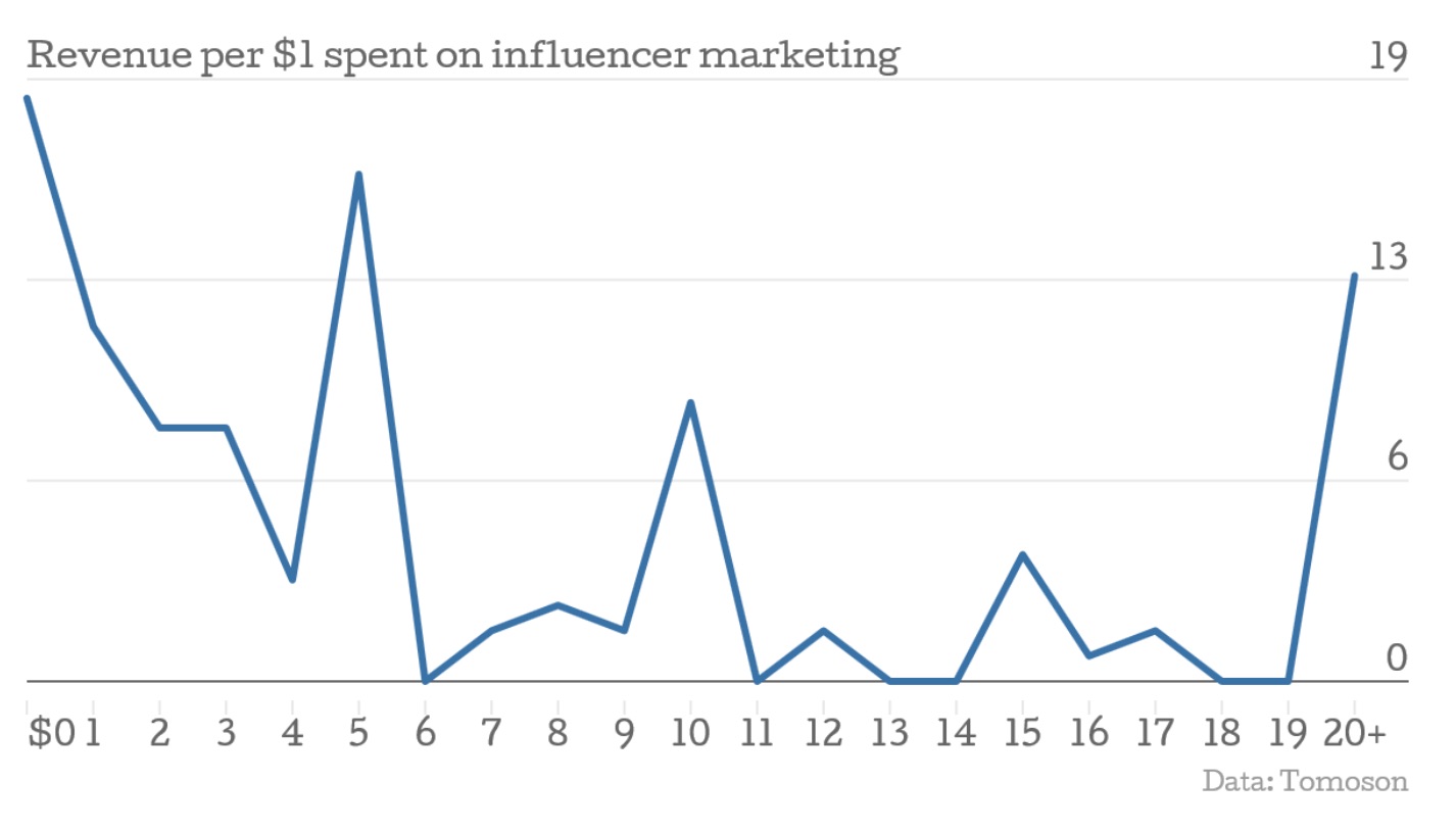 Influencer Marketing Study