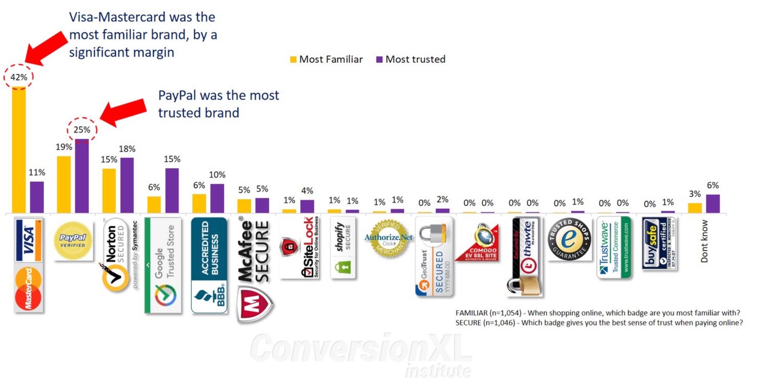 Which Site Seals Create The Most Trust Original Research 