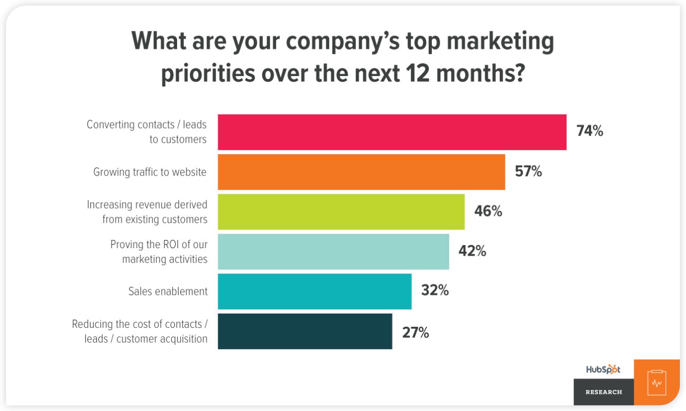 20 Lead Nurturing Statistics Charts for 2017