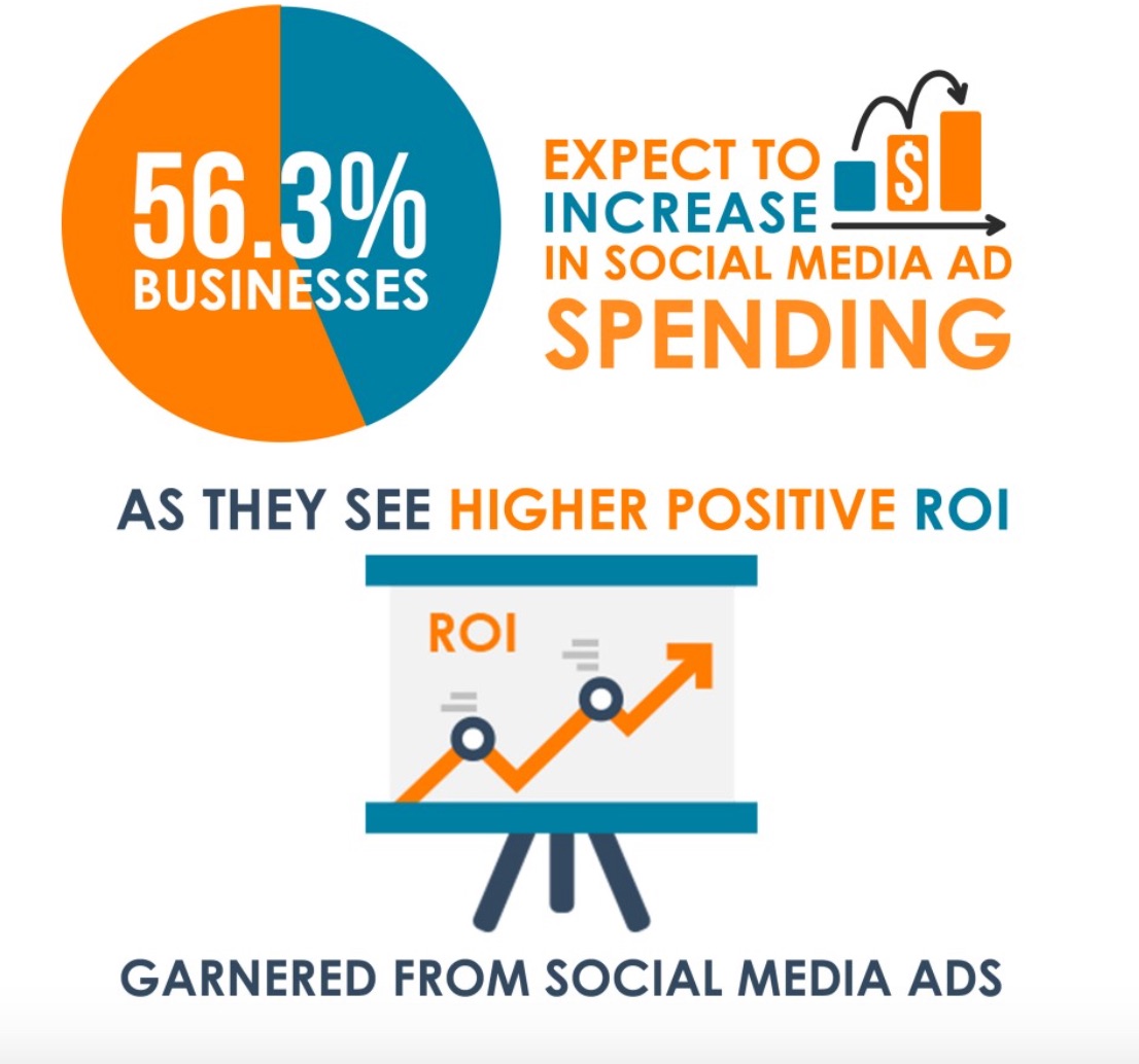 Industry Statistics Social Media Ad Spending Set to Exceed US 35 Billion Best Digital Marketing Agency Malaysia