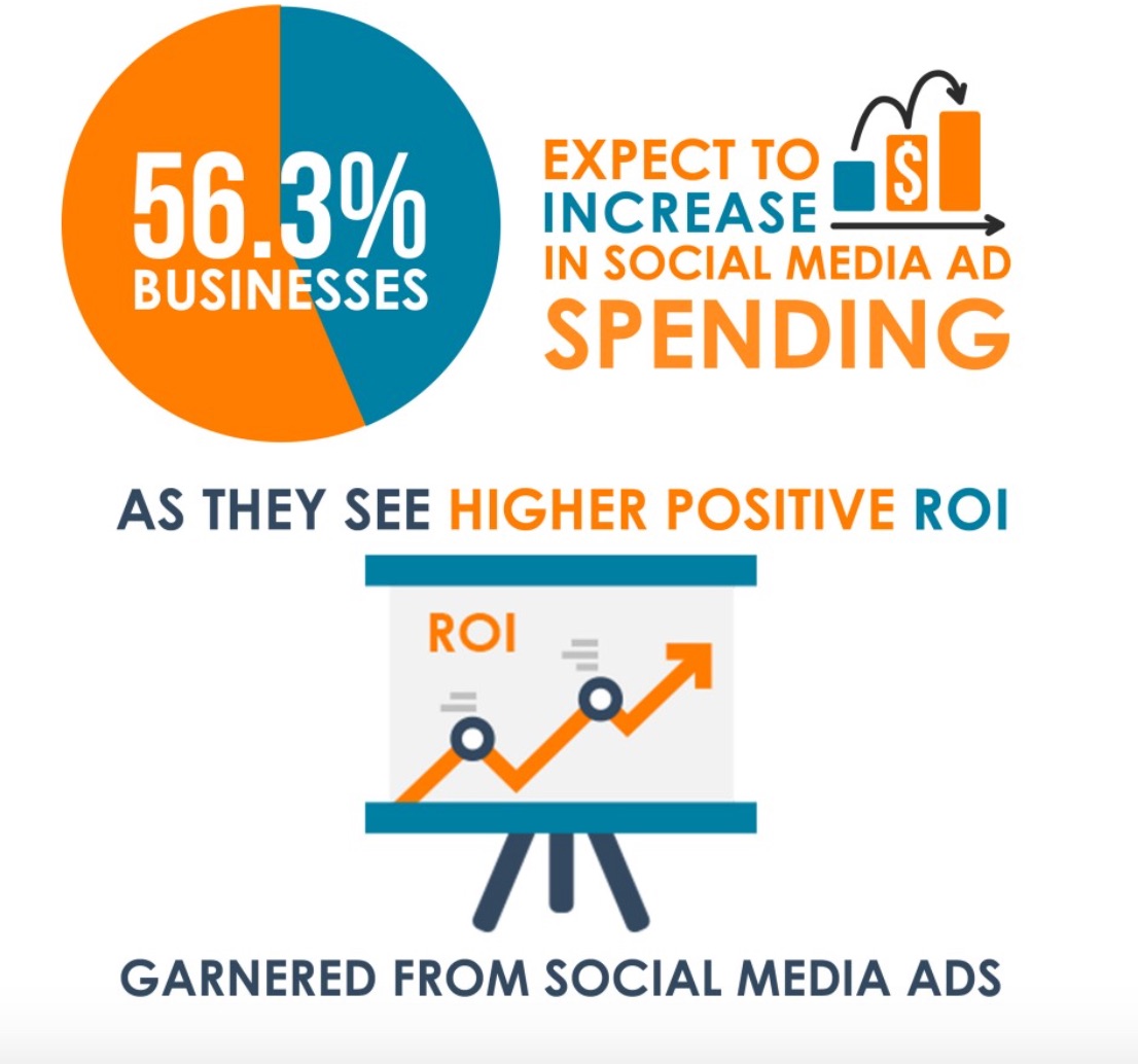 Industry Statistics Social Media Ad Spending Set to Exceed US 35 Billion Best Digital Marketing Agency Malaysia