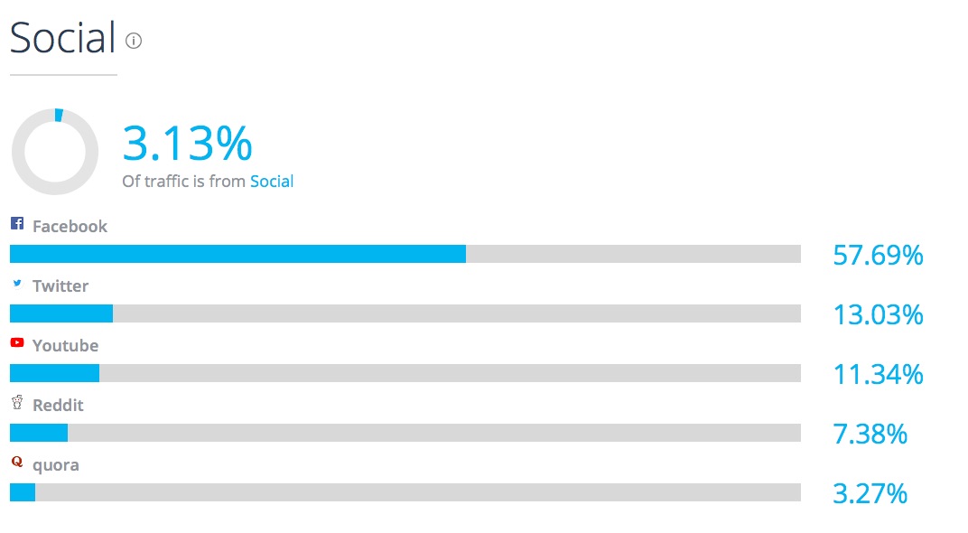 Quicksprout com Analytics Market Share Stats Traffic Ranking 1