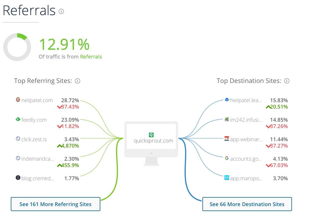 Quicksprout com Analytics Market Share Stats Traffic Ranking 4