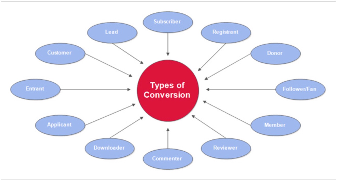 15 Ecommerce Conversion Rate Optimization Wins to Test
