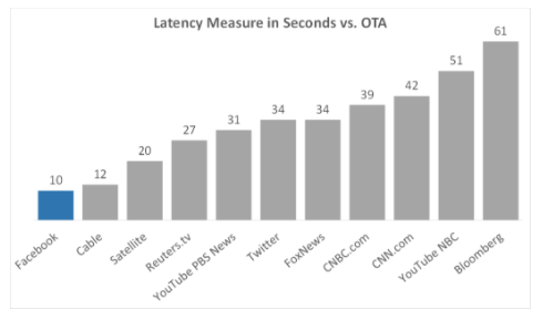 Infographic of latency measure in second vs OTA