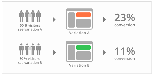 Everything You Need to Know Before You Start A/B Testing